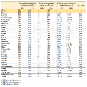 At-risk-of-poverty_rate_and_at-risk-of-poverty_threshold_(for_a_single_person),_2013_and_2014