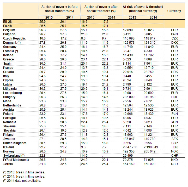 At-risk-of-poverty_rate_and_at-risk-of-poverty_threshold_(for_a_single_person),_2013_and_2014